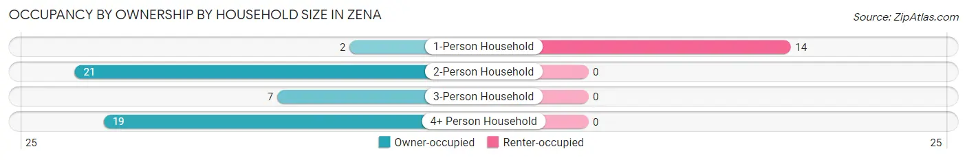 Occupancy by Ownership by Household Size in Zena