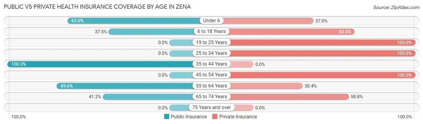 Public vs Private Health Insurance Coverage by Age in Zena