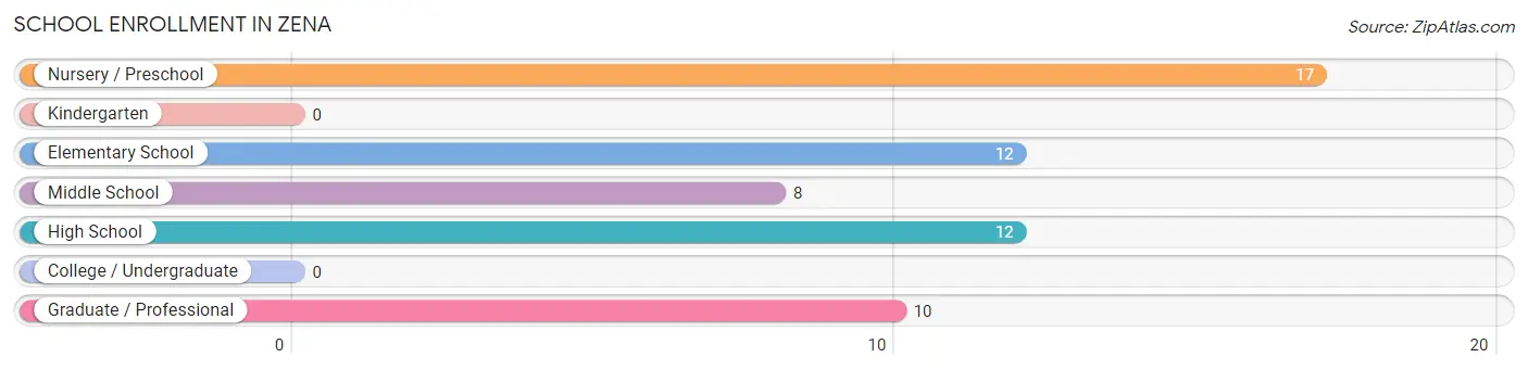 School Enrollment in Zena