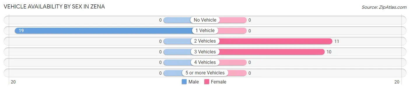 Vehicle Availability by Sex in Zena