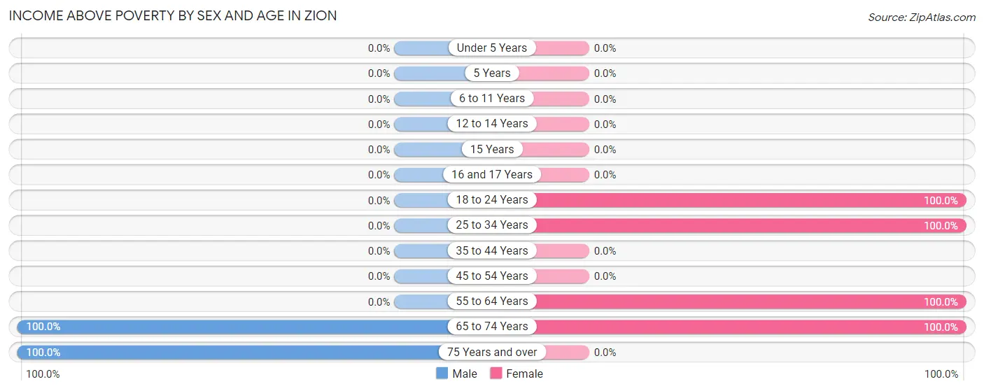 Income Above Poverty by Sex and Age in Zion