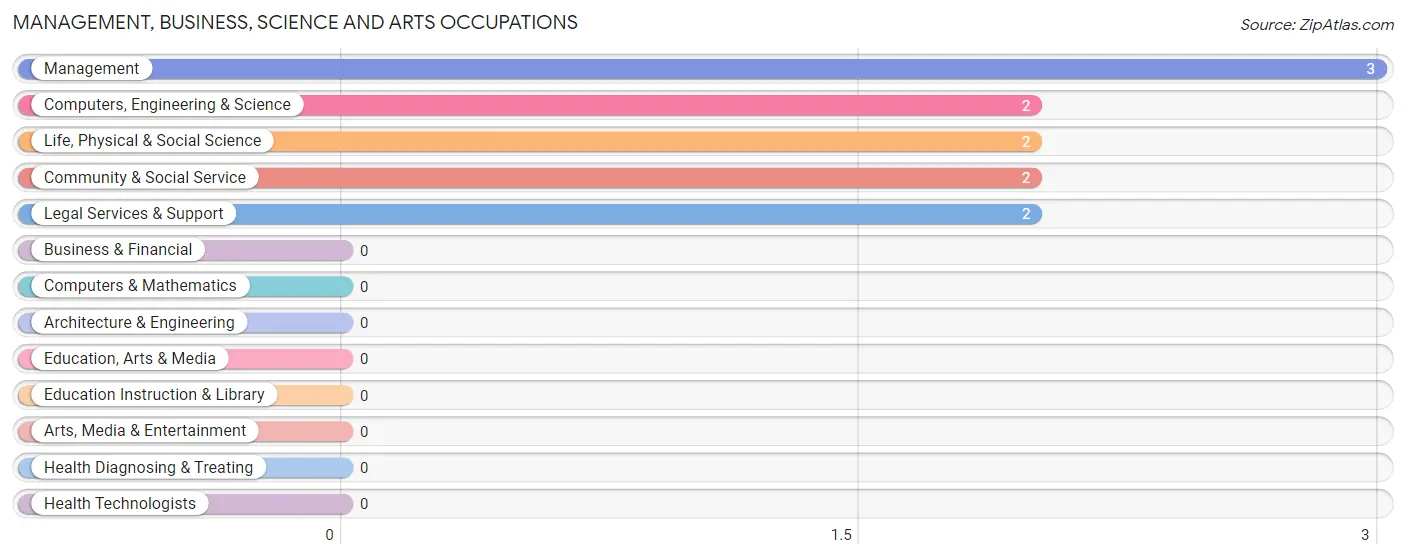 Management, Business, Science and Arts Occupations in Zion