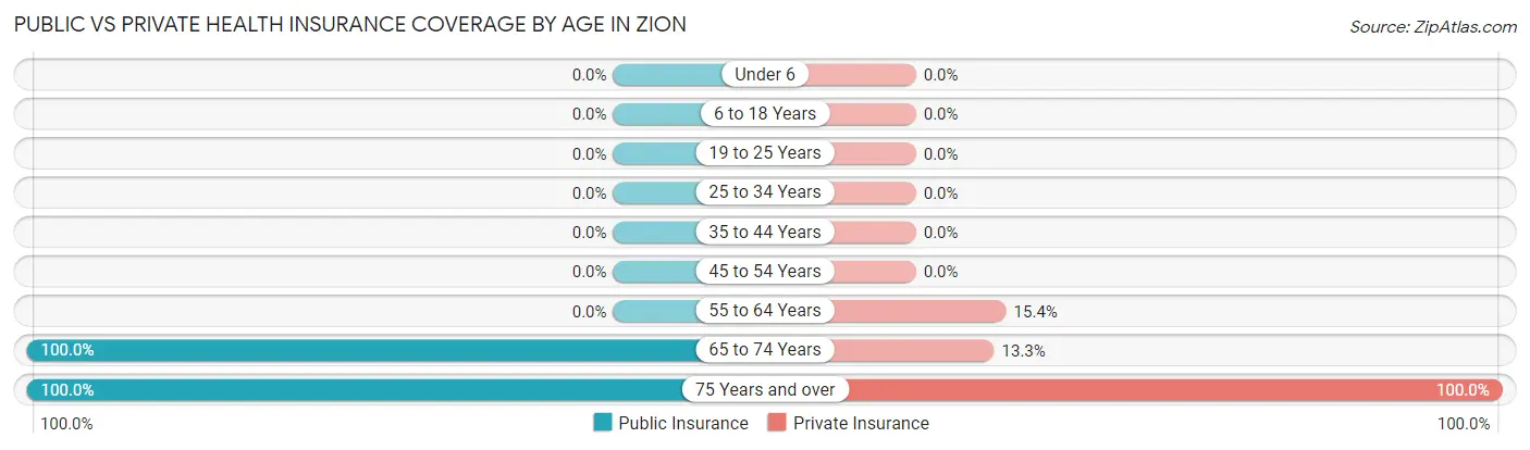 Public vs Private Health Insurance Coverage by Age in Zion