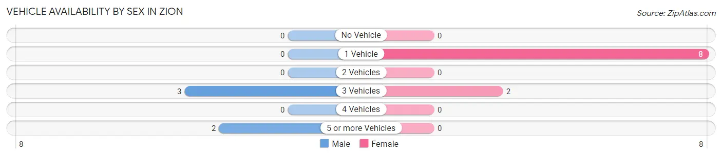 Vehicle Availability by Sex in Zion