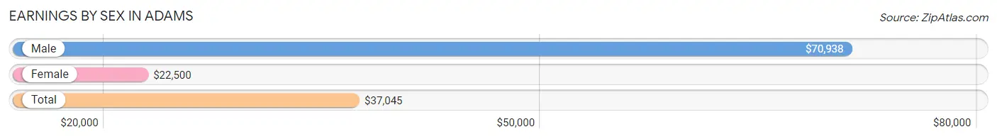 Earnings by Sex in Adams