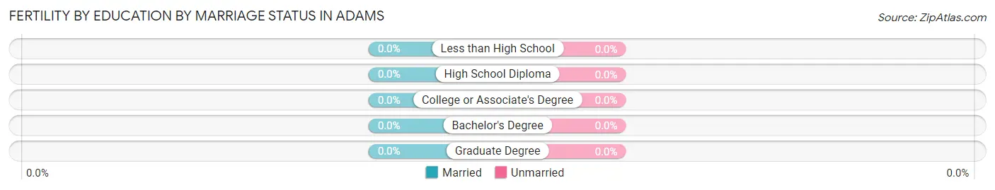 Female Fertility by Education by Marriage Status in Adams