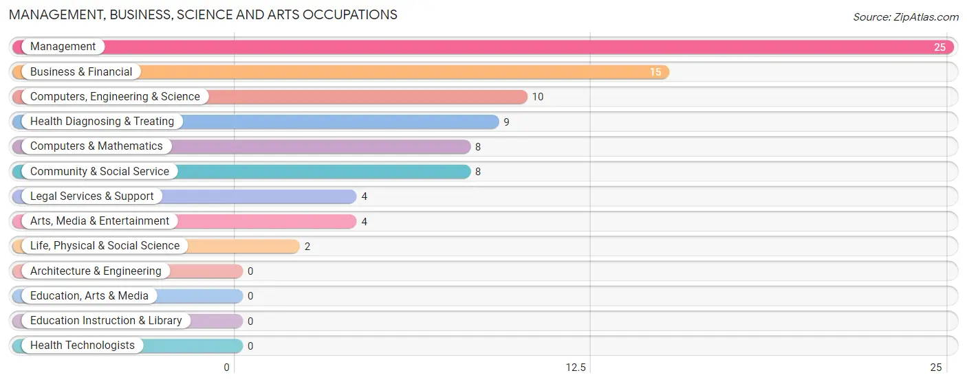 Management, Business, Science and Arts Occupations in Adams