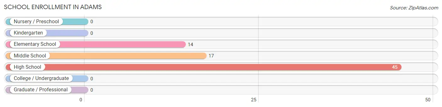 School Enrollment in Adams