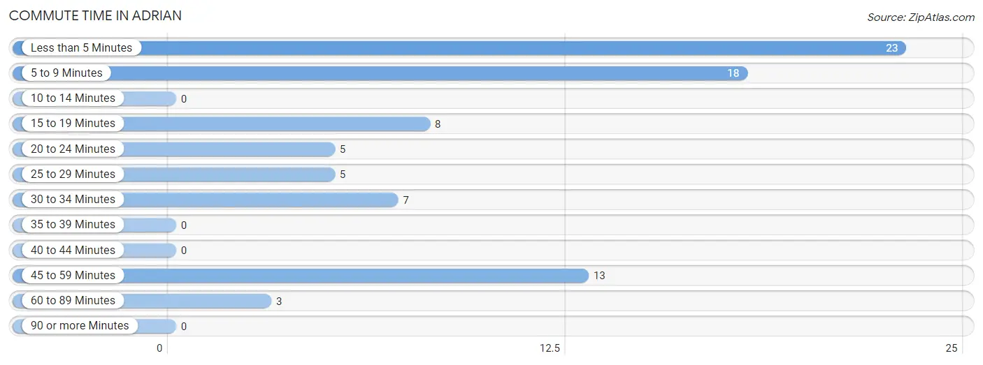 Commute Time in Adrian