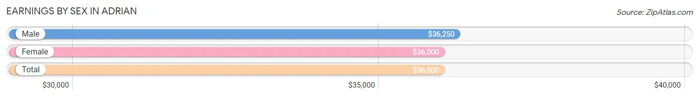 Earnings by Sex in Adrian