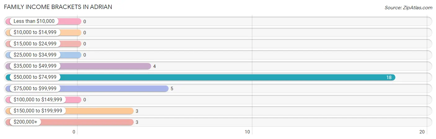 Family Income Brackets in Adrian