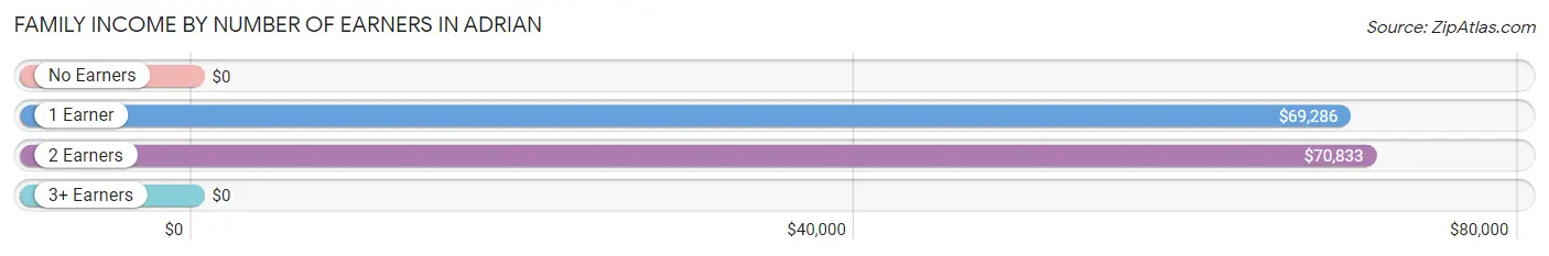 Family Income by Number of Earners in Adrian