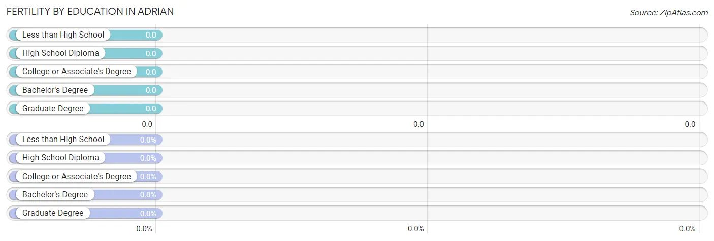 Female Fertility by Education Attainment in Adrian