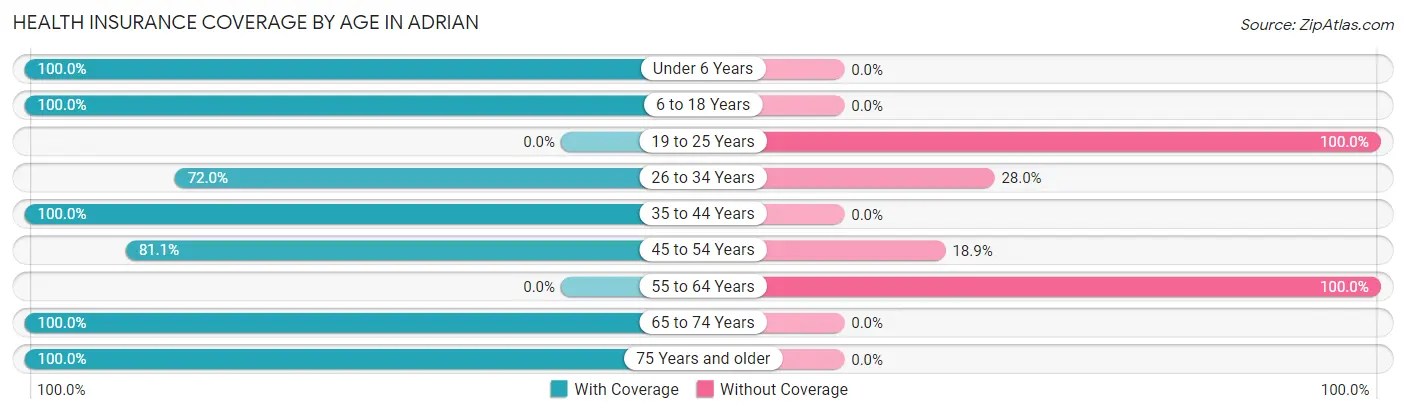 Health Insurance Coverage by Age in Adrian