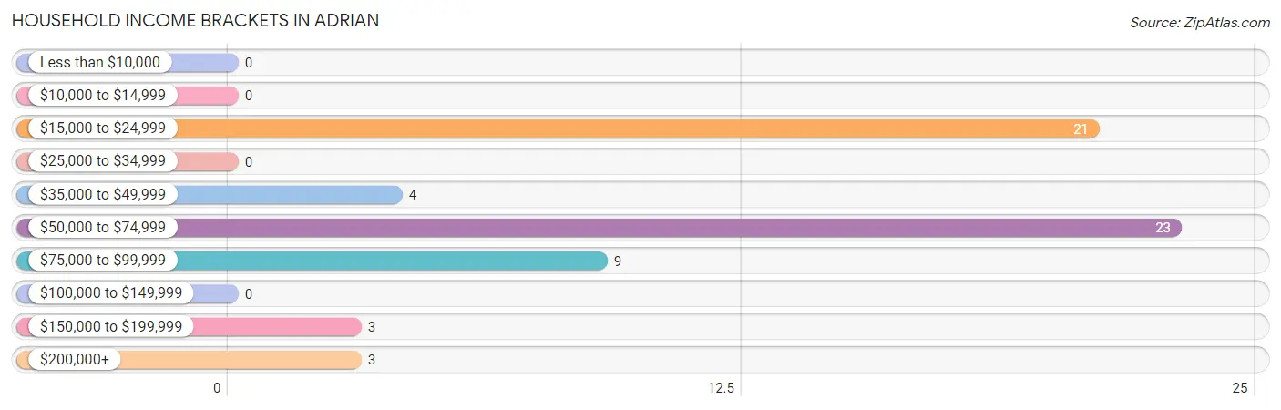 Household Income Brackets in Adrian