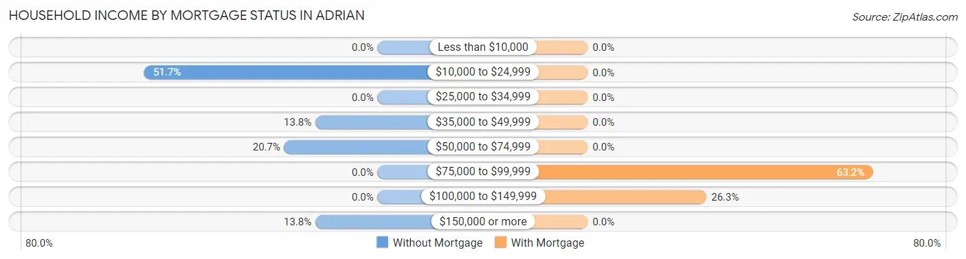 Household Income by Mortgage Status in Adrian