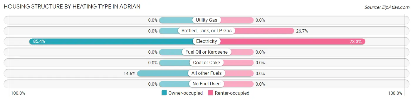 Housing Structure by Heating Type in Adrian