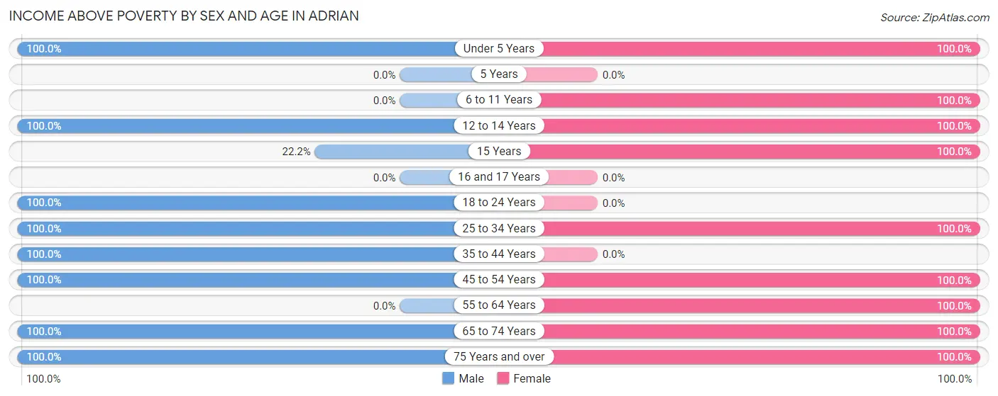 Income Above Poverty by Sex and Age in Adrian