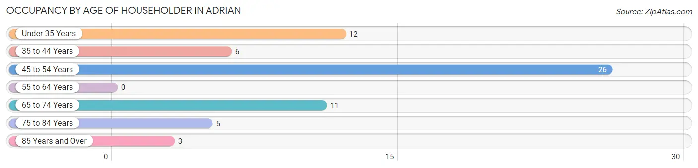 Occupancy by Age of Householder in Adrian