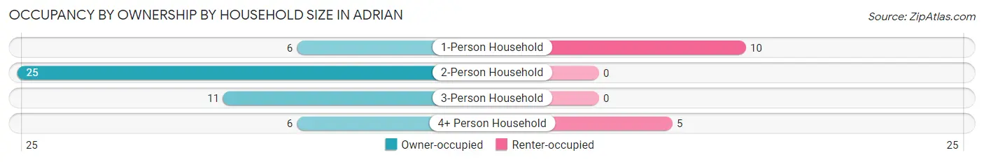 Occupancy by Ownership by Household Size in Adrian