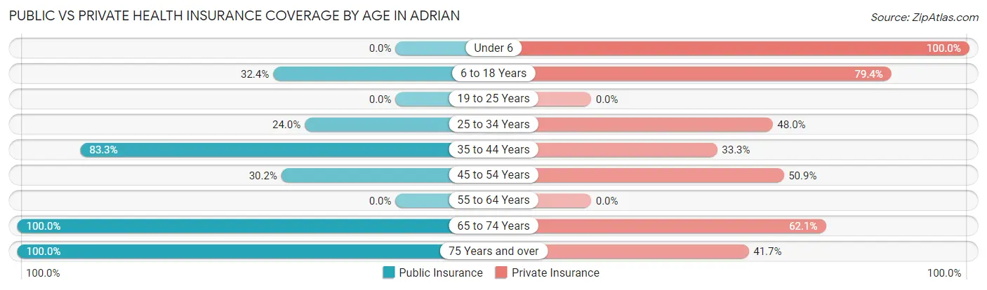 Public vs Private Health Insurance Coverage by Age in Adrian