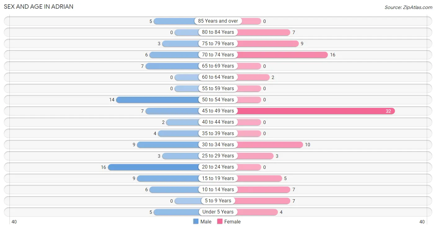 Sex and Age in Adrian