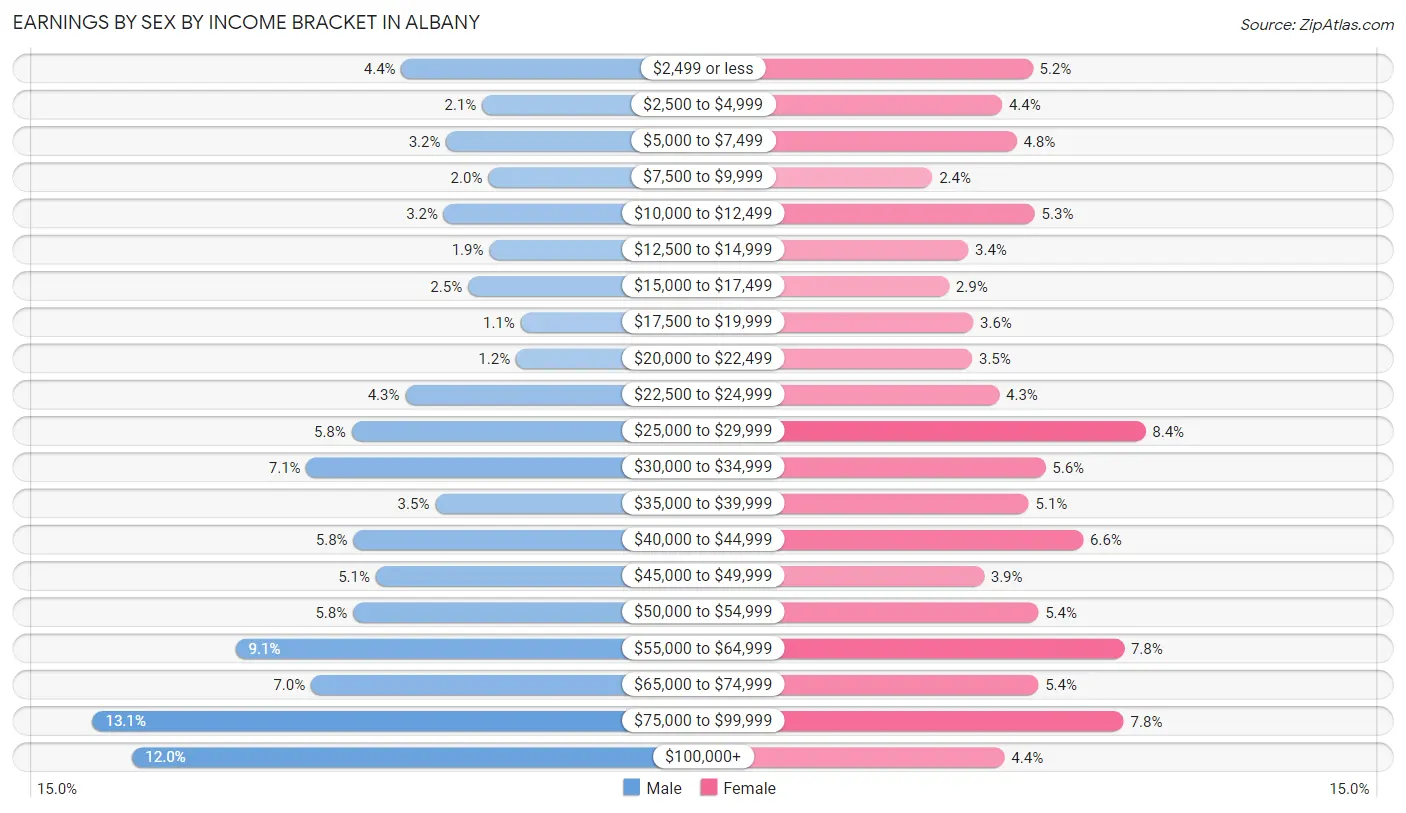 Earnings by Sex by Income Bracket in Albany