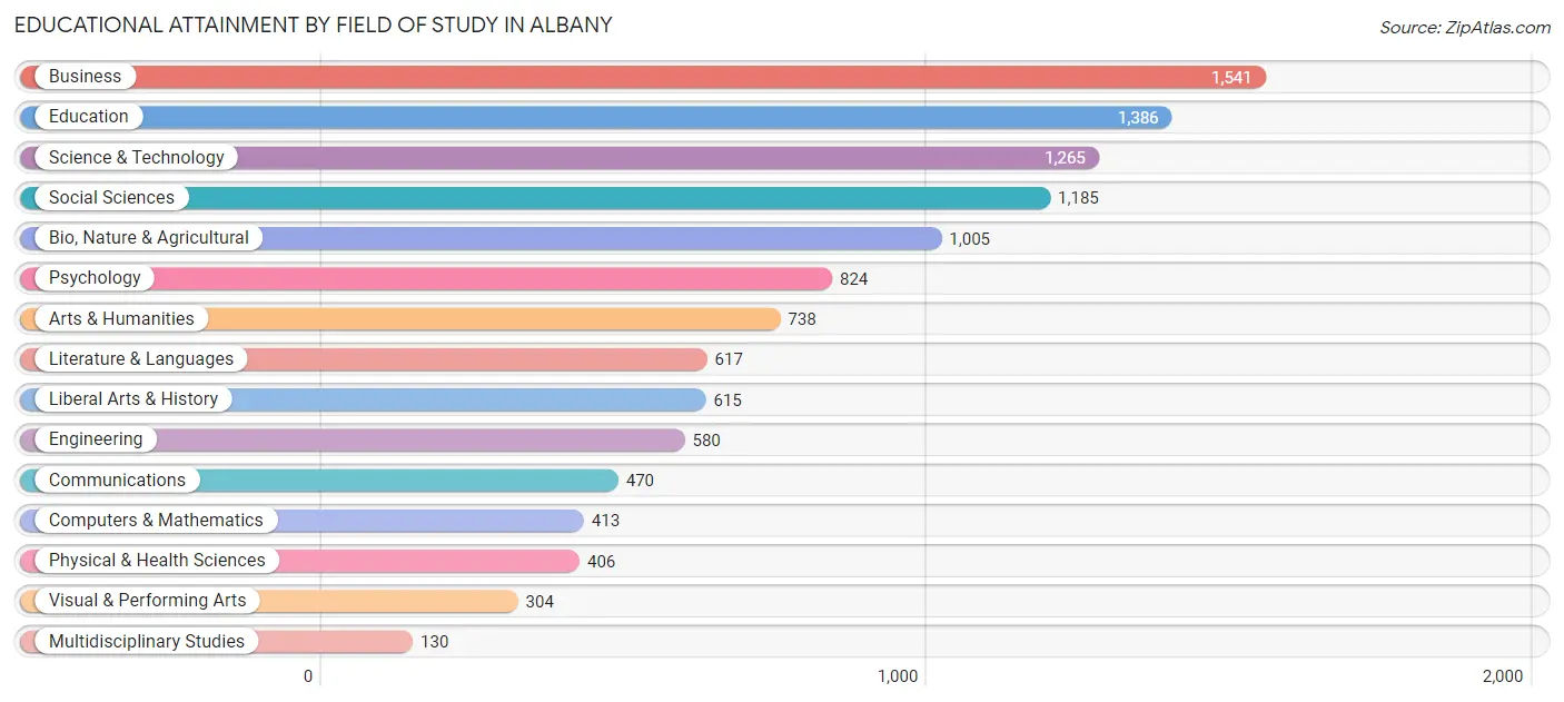 Educational Attainment by Field of Study in Albany