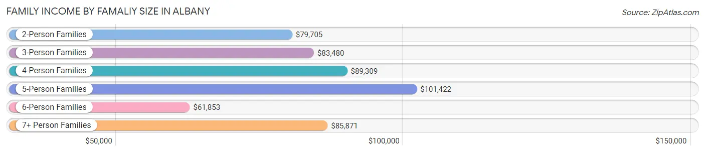 Family Income by Famaliy Size in Albany