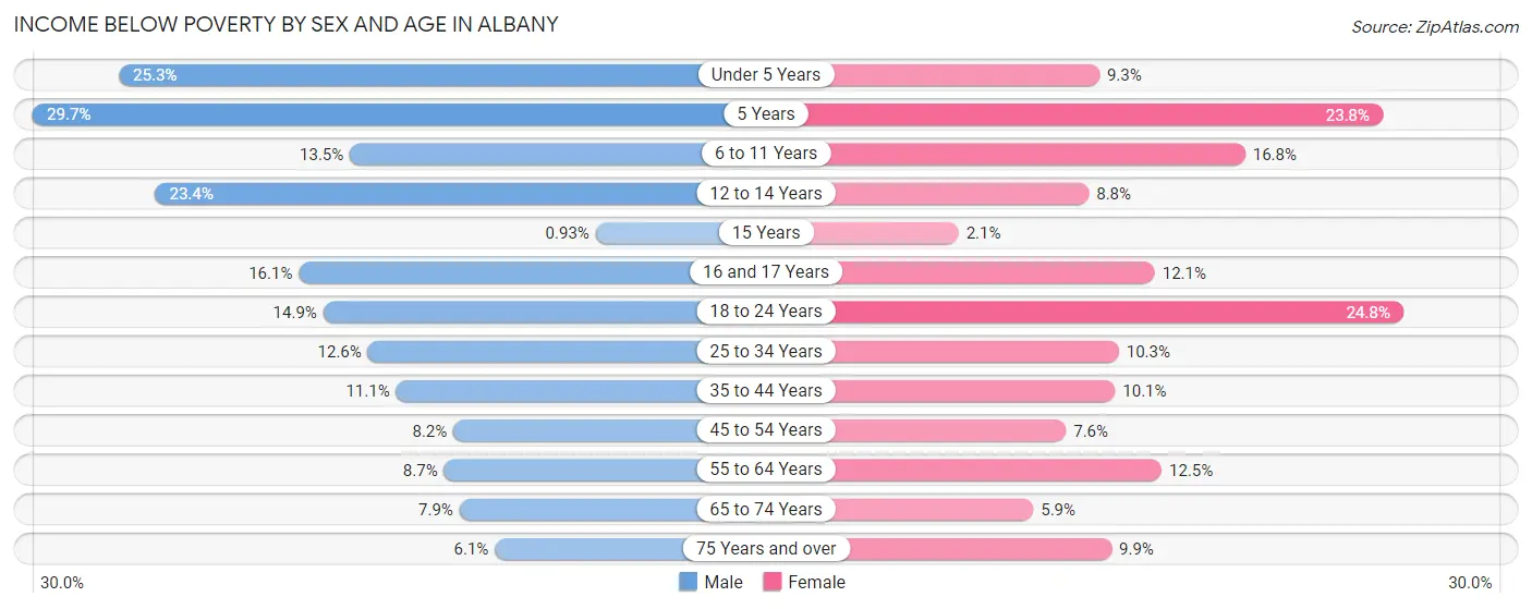 Income Below Poverty by Sex and Age in Albany