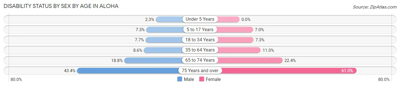 Disability Status by Sex by Age in Aloha