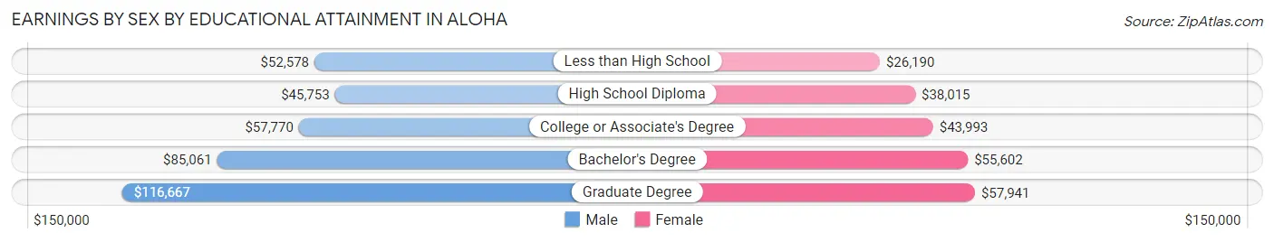 Earnings by Sex by Educational Attainment in Aloha