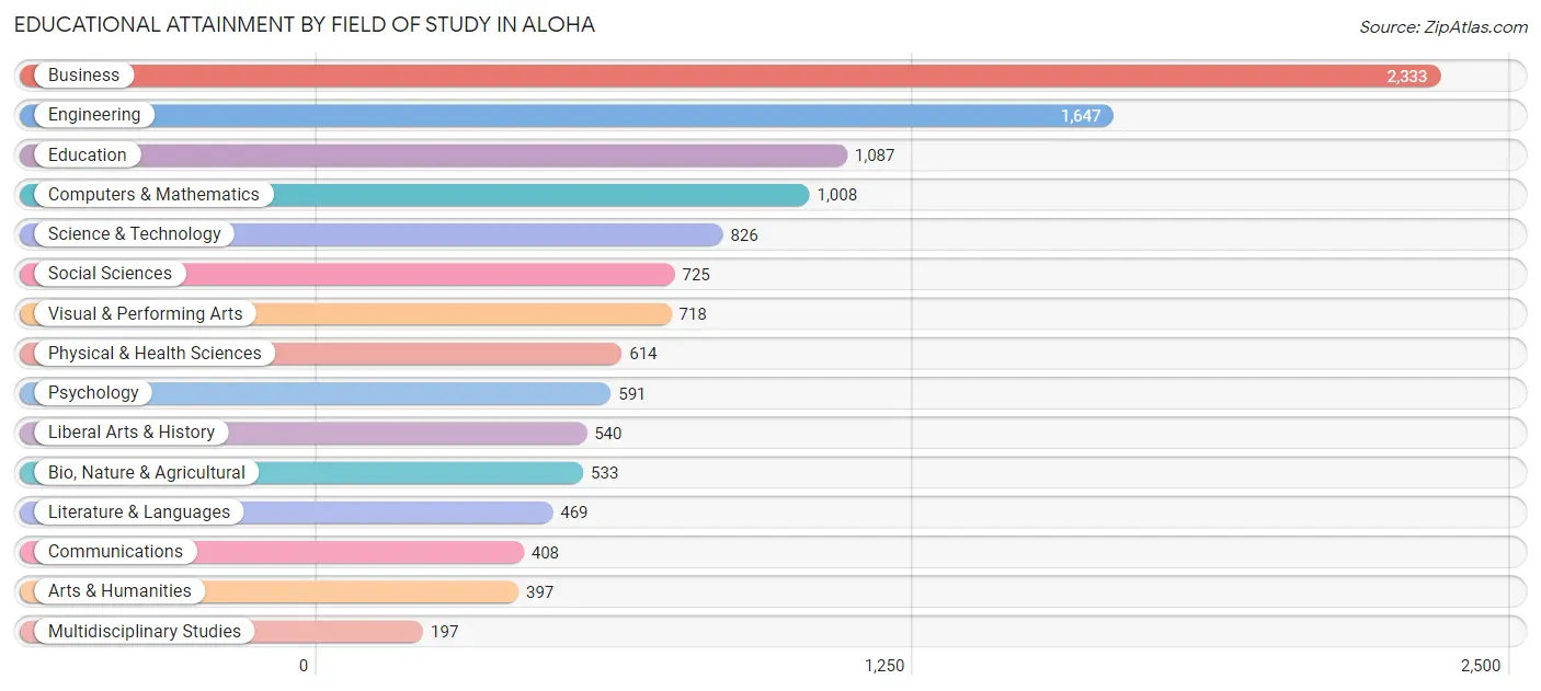 Educational Attainment by Field of Study in Aloha
