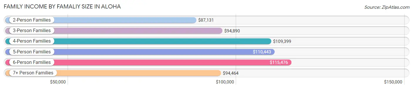 Family Income by Famaliy Size in Aloha