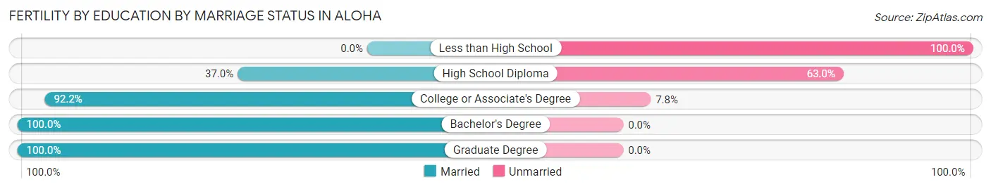 Female Fertility by Education by Marriage Status in Aloha