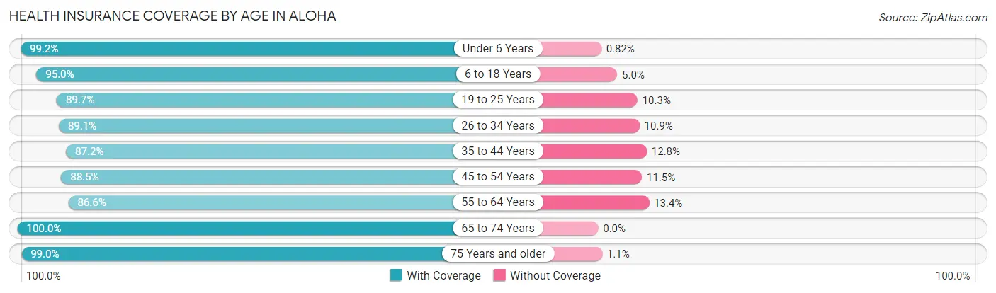 Health Insurance Coverage by Age in Aloha