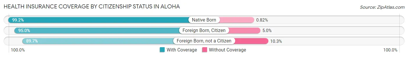 Health Insurance Coverage by Citizenship Status in Aloha