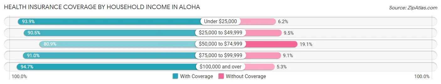 Health Insurance Coverage by Household Income in Aloha