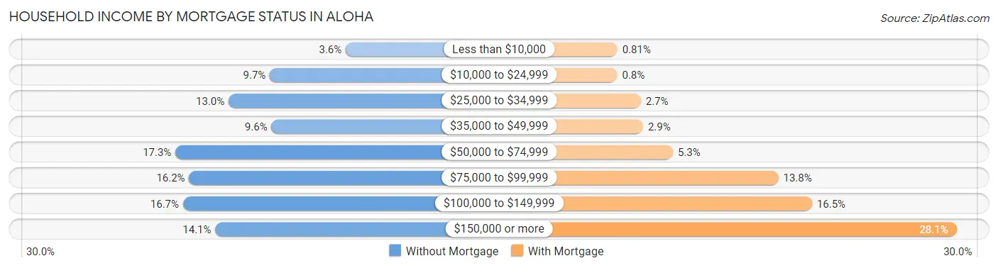 Household Income by Mortgage Status in Aloha