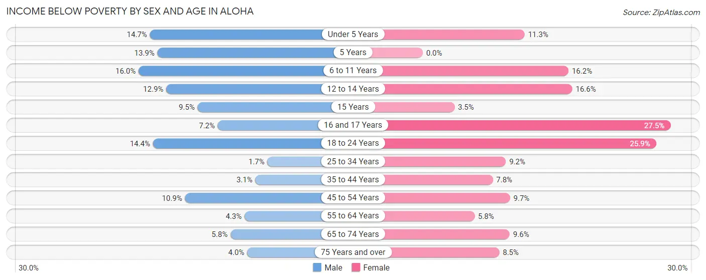 Income Below Poverty by Sex and Age in Aloha
