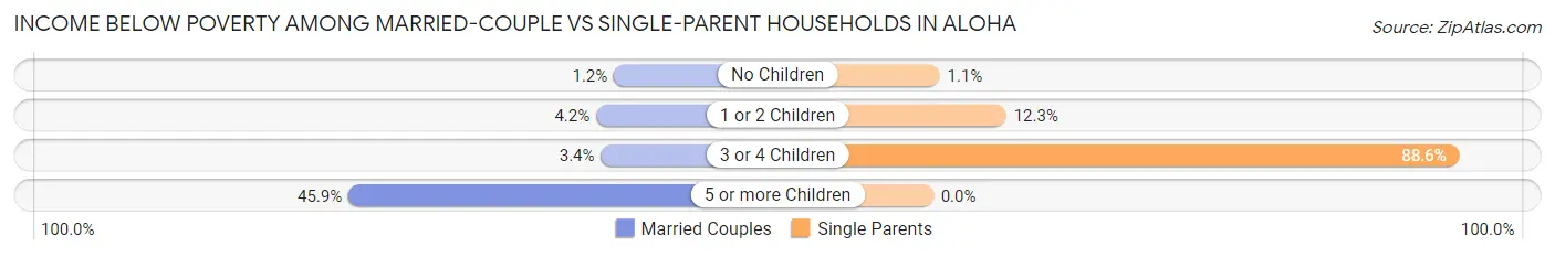 Income Below Poverty Among Married-Couple vs Single-Parent Households in Aloha