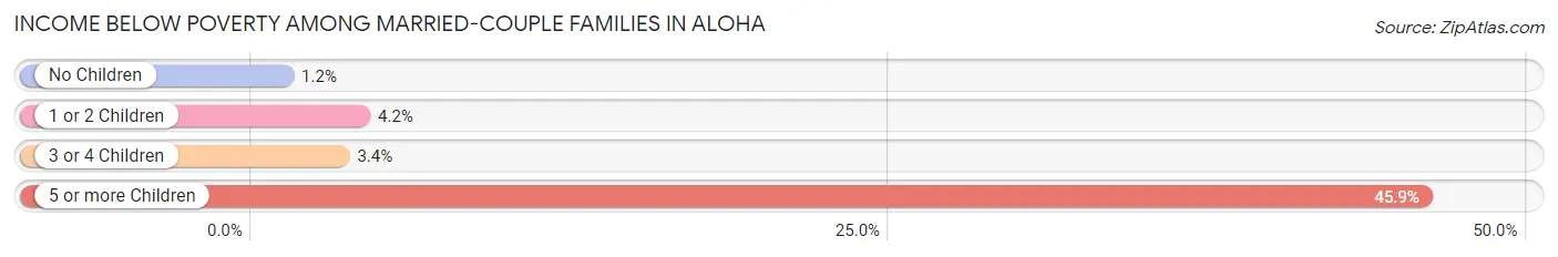 Income Below Poverty Among Married-Couple Families in Aloha