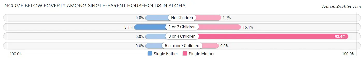 Income Below Poverty Among Single-Parent Households in Aloha