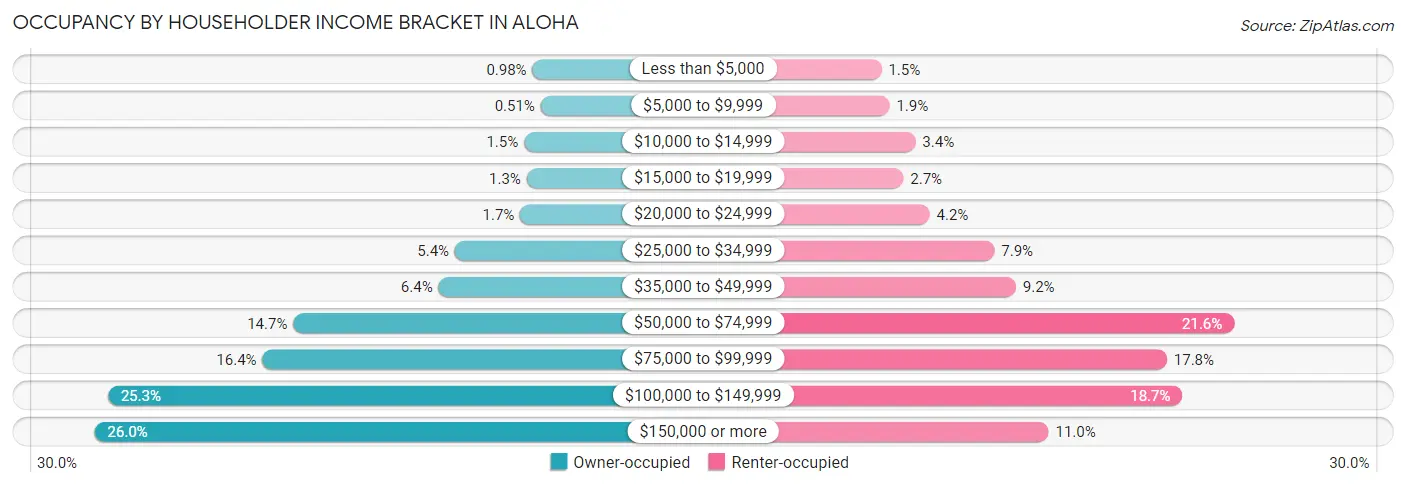 Occupancy by Householder Income Bracket in Aloha