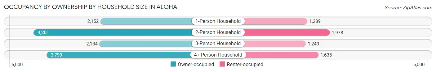 Occupancy by Ownership by Household Size in Aloha