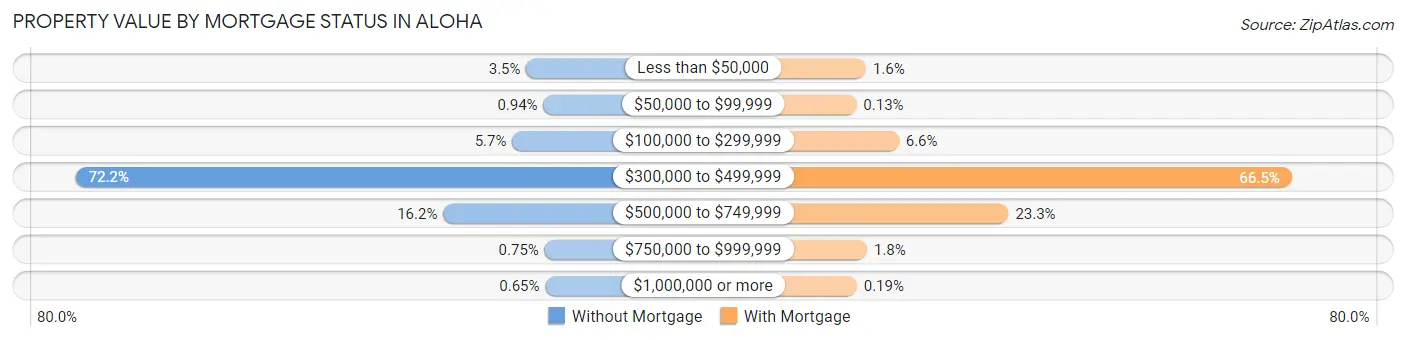 Property Value by Mortgage Status in Aloha