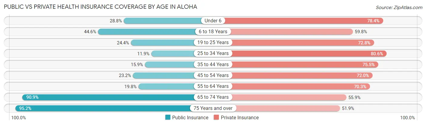 Public vs Private Health Insurance Coverage by Age in Aloha