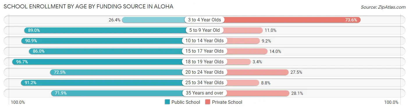 School Enrollment by Age by Funding Source in Aloha