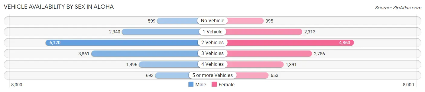 Vehicle Availability by Sex in Aloha