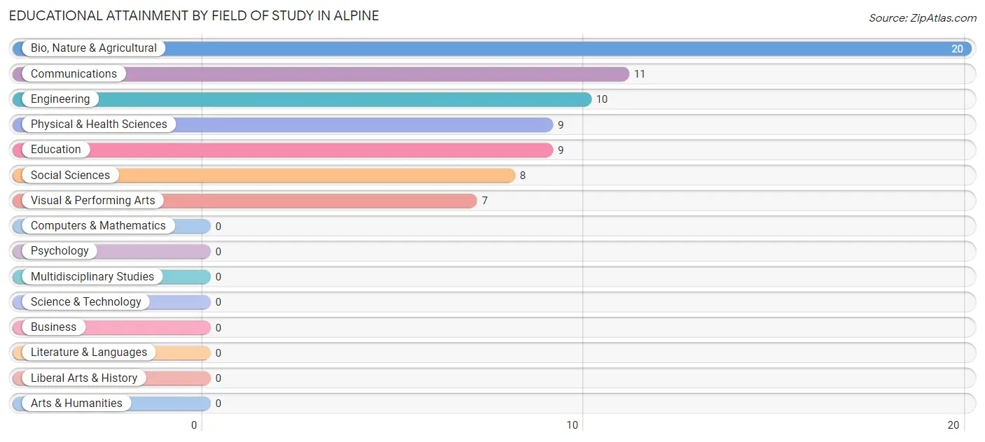 Educational Attainment by Field of Study in Alpine
